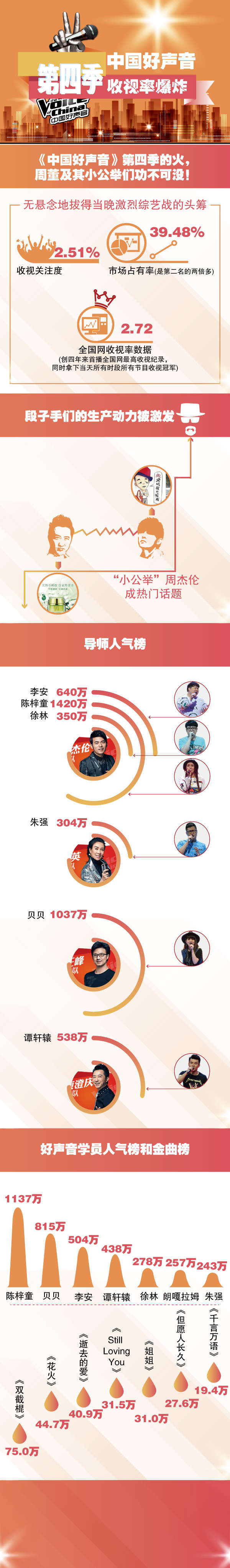 [演界信息圖表]數(shù)據(jù)說明-中國好聲音第四季火到爆