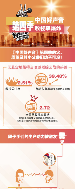 [演界信息圖表]數(shù)據(jù)說明-中國好聲音第四季火到爆