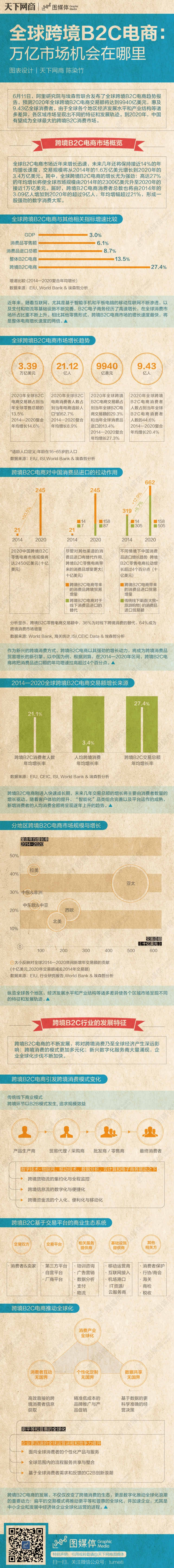 【演界信息圖表】扁平風格-全球跨境B2C電商萬億市場機會在哪里