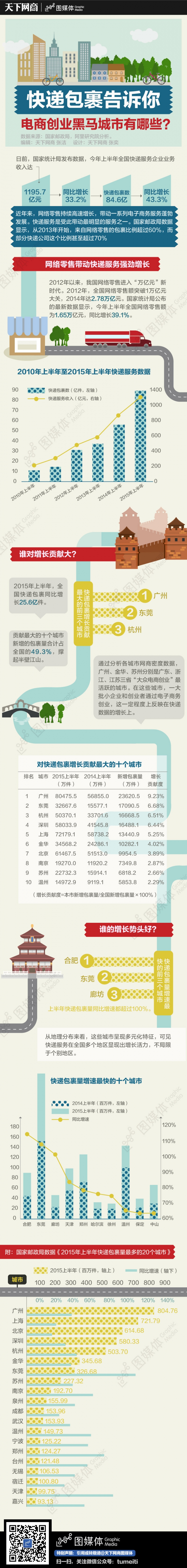 【演界信息圖表】扁平風(fēng)格-快遞包裹告訴你電商創(chuàng)業(yè)黑馬城市