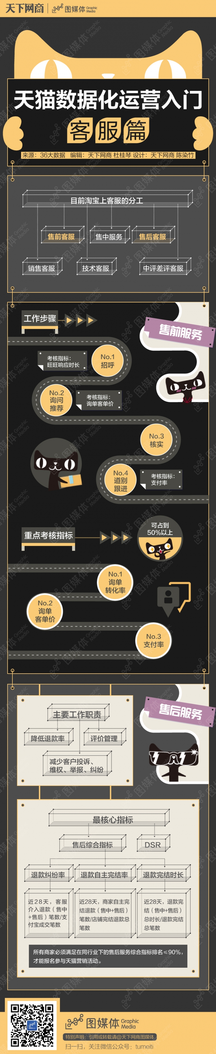 【演界信息圖表】扁平風(fēng)格-天貓數(shù)據(jù)化運營入門客服篇