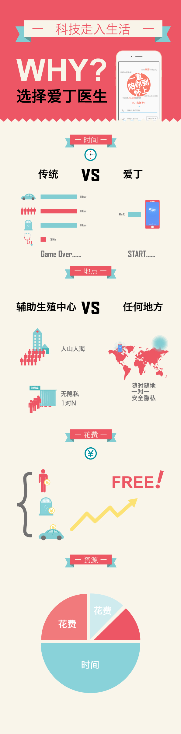[演界信息圖表]對比分析-科技走進生活