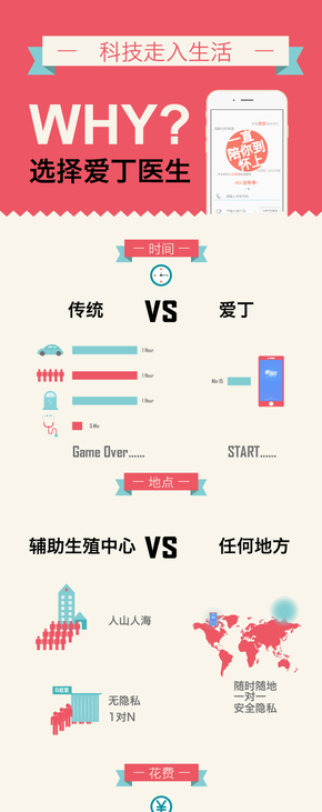 [演界信息圖表]對(duì)比分析-科技走進(jìn)生活