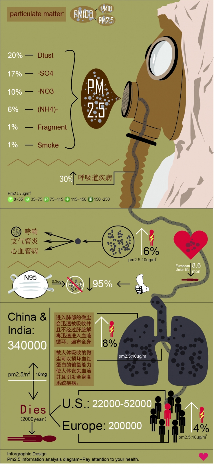 [演界信息圖表]簡(jiǎn)潔-PM2.5的危害