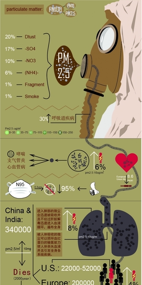 [演界信息圖表]簡(jiǎn)潔-PM2.5的危害