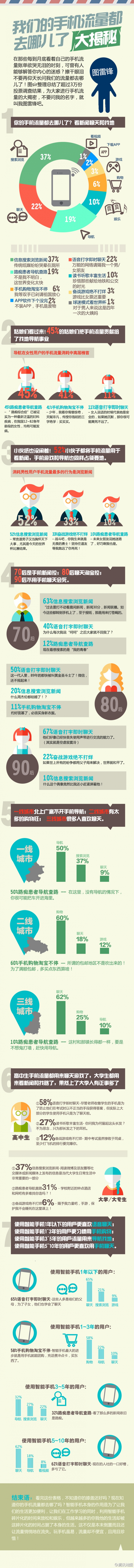 [演界信息圖表]數(shù)據(jù)分析-手機流量都去哪兒呢