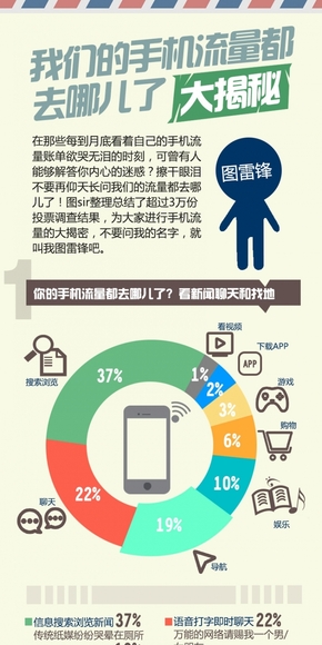 [演界信息圖表]數(shù)據(jù)分析-手機流量都去哪兒呢