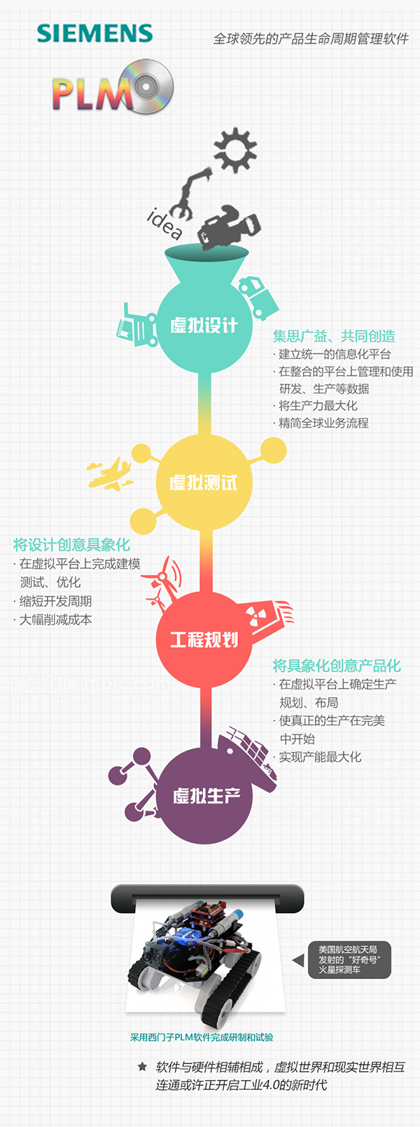 [演界信息圖表]思路清晰-SIEMENSPLM推銷