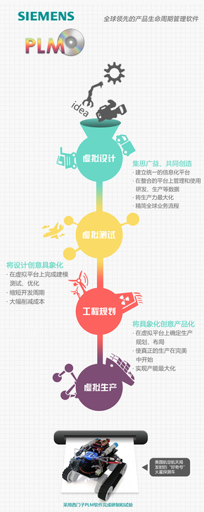 [演界信息圖表]思路清晰-SIEMENSPLM推銷