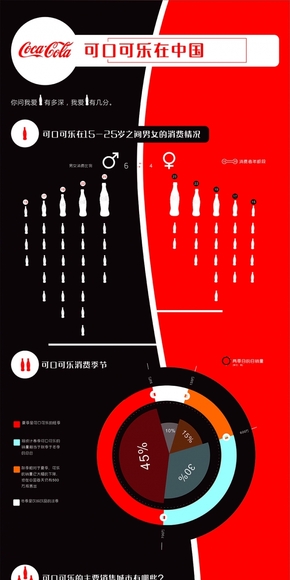 [演界信息圖表]對比分析-可口可樂在中國