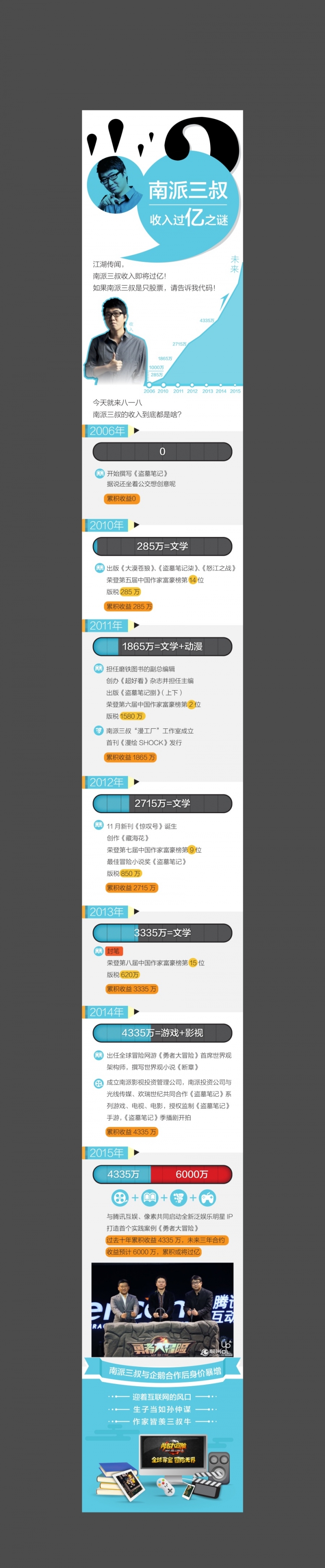 [演界信息圖表]揭秘-南派三叔收入過億之謎