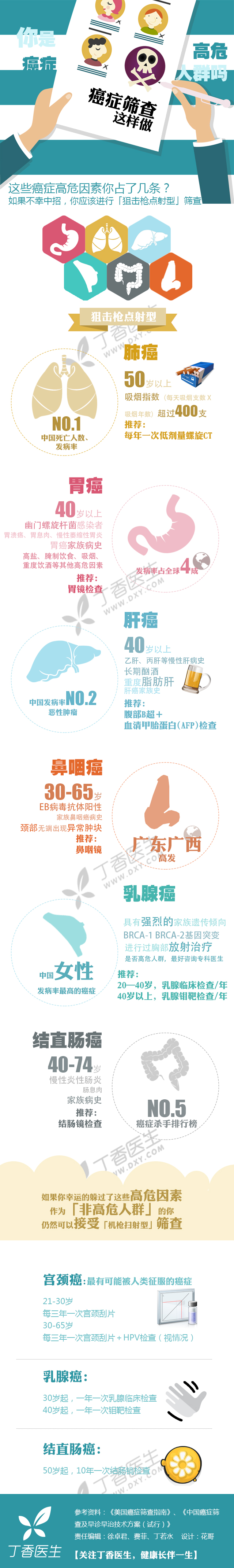 [演界信息圖表]舉例說明-你是癌癥高危人群嗎