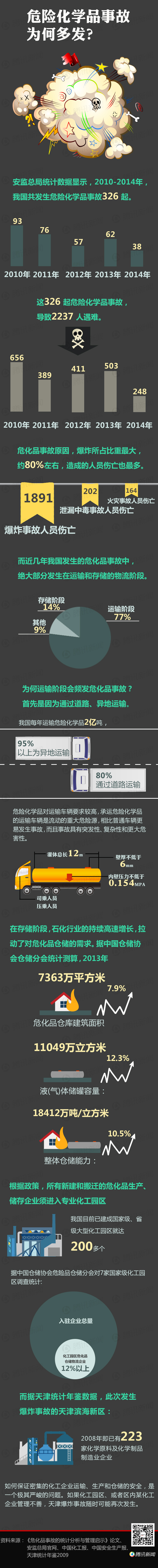 【演界信息圖表】扁平彩色-危險化學(xué)品事故何故多發(fā)