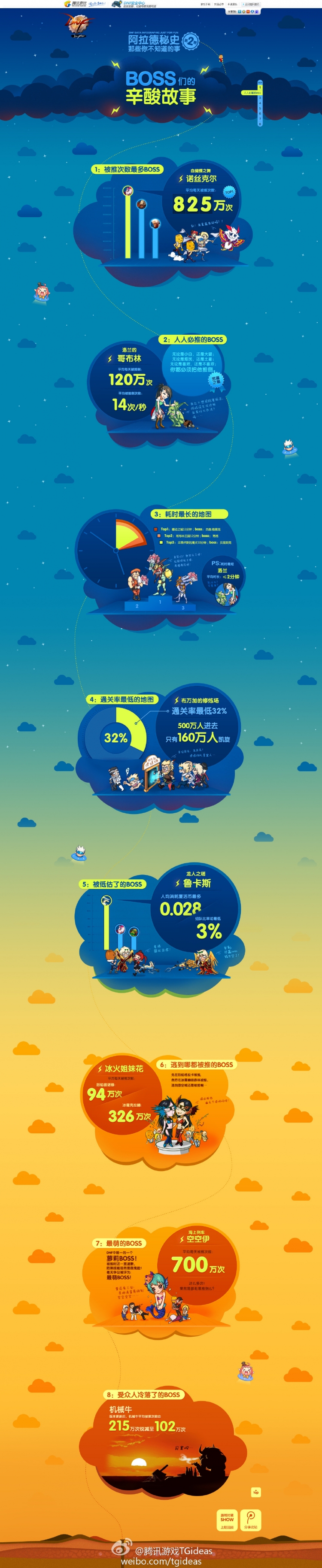 【演界信息圖表】游戲類數(shù)據(jù)圖表-地下城與勇士阿拉德秘史哪些你不知道的事