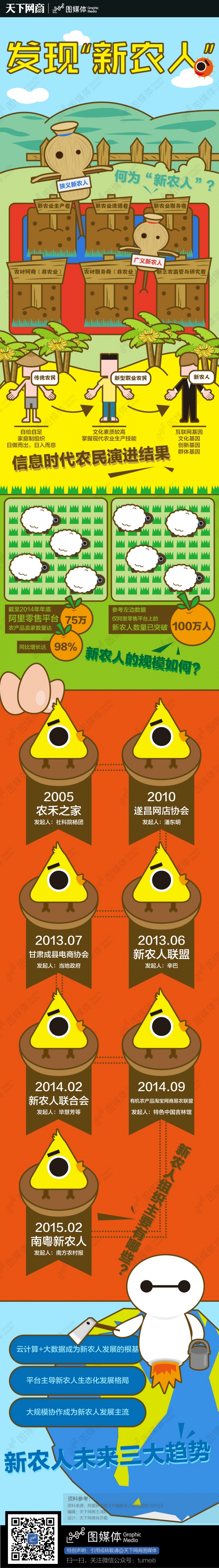 【演界網(wǎng)信息圖表】農(nóng)業(yè)電商-發(fā)現(xiàn)新農(nóng)人