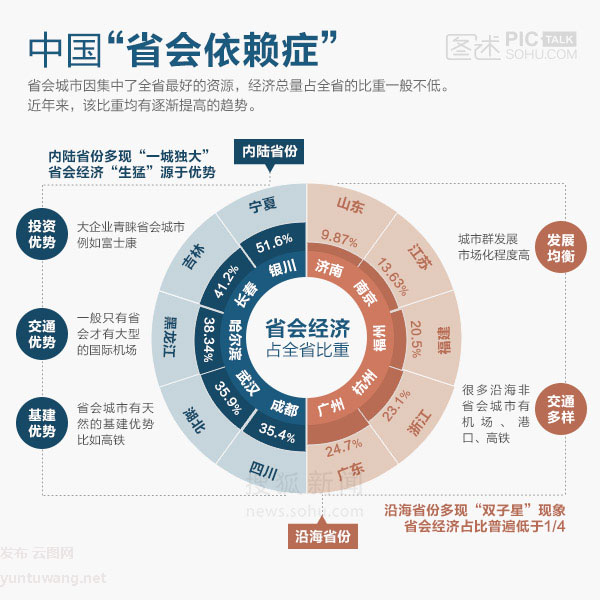 【演界網(wǎng)信息圖表】藍色風格-中國省會城市依賴癥