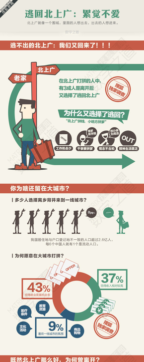 【演界網(wǎng)信息圖表】淡紅風(fēng)格-逃回北上廣——累覺不愛