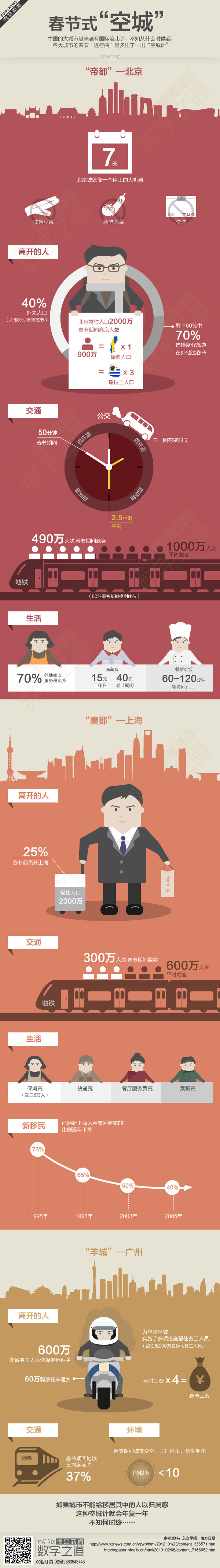 【演界網(wǎng)信息圖表】-淡紅風(fēng)格-春節(jié)式空城