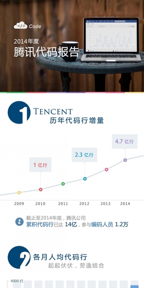 【演界網(wǎng)信息圖表】淡藍色風格-2014年騰訊代碼報告