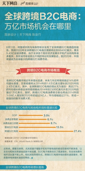 【演界網信息圖表】牛皮紙風格-全球跨境電商風口在哪兒？