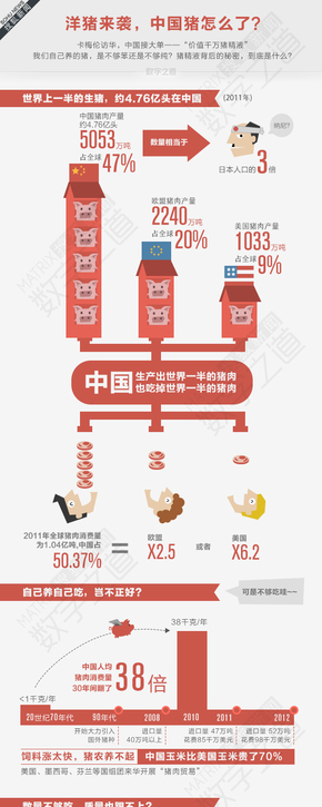 【演界網(wǎng)獨家信息圖表】扁平卡通-洋豬來襲中國豬怎么辦