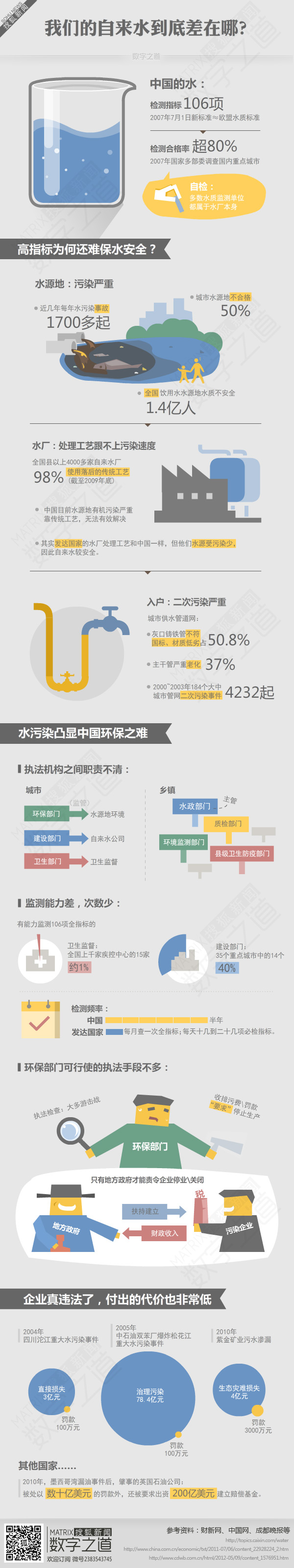 【演界網(wǎng)獨家信息圖表】扁平卡通-我們的自來水到底差在哪里