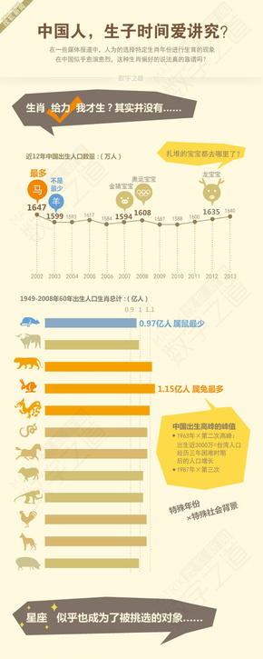 【演界網(wǎng)獨家信息圖表】扁平卡通-中國人生子時間愛講究