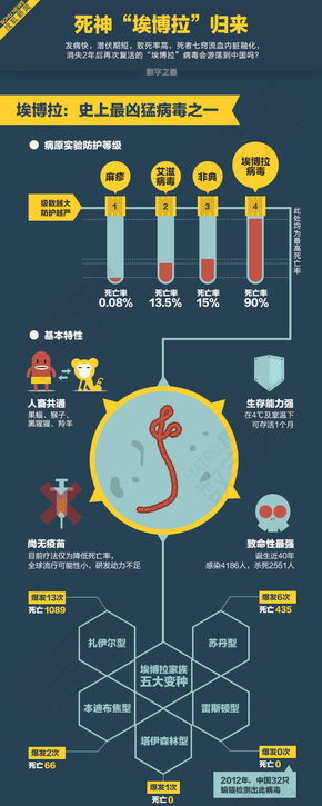 【演界網獨家信息圖表】扁平卡通-死神埃博拉歸來