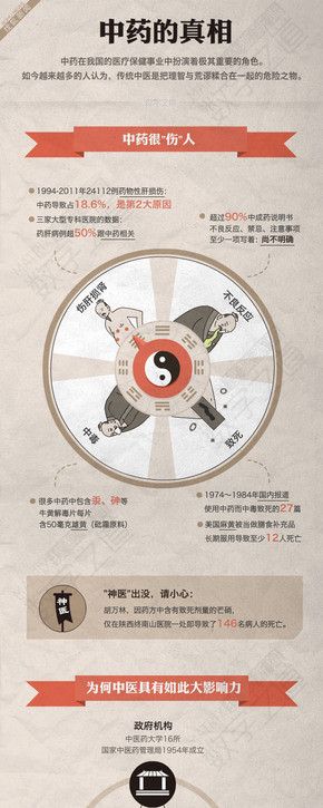 【演界網(wǎng)獨(dú)家信息圖表】扁平卡通-中藥的真相