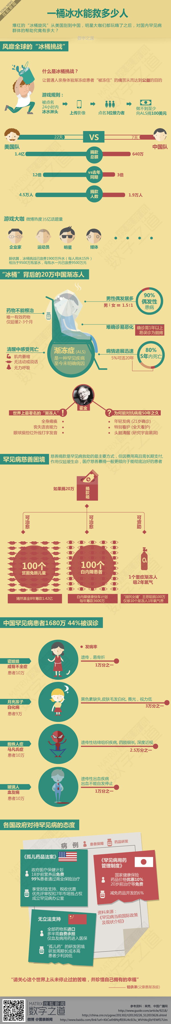 【演界網(wǎng)獨家信息圖表】扁平卡通-一桶冰水能救多少人