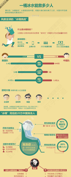 【演界網(wǎng)獨(dú)家信息圖表】扁平卡通-一桶冰水能救多少人