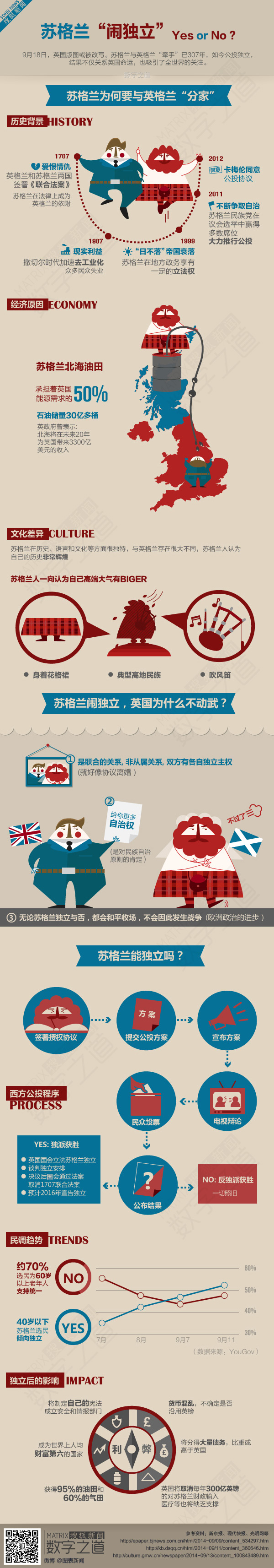 【演界網(wǎng)獨(dú)家信息圖表】扁平卡通-蘇格蘭鬧獨(dú)立