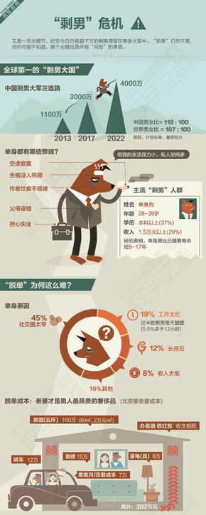 【演界網(wǎng)獨(dú)家信息圖表】扁平卡通-剩男危機(jī)