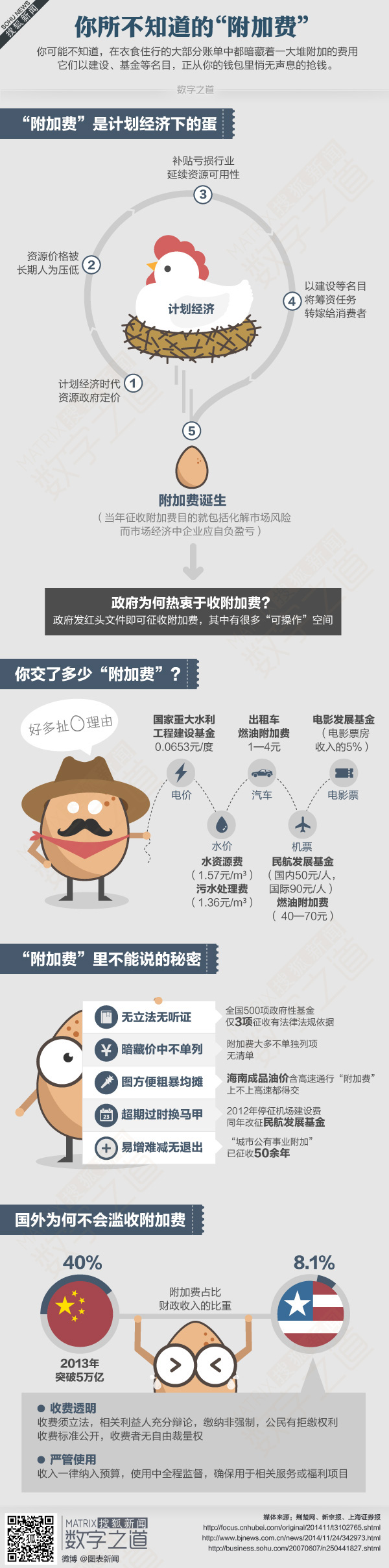 【演界網(wǎng)獨家信息圖表】扁平卡通-你所不知道的附加費