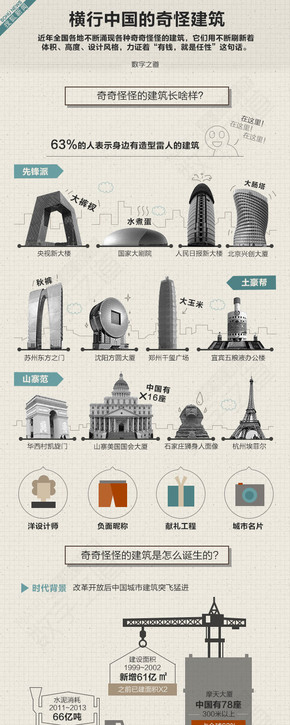 【演界網(wǎng)獨(dú)家信息圖表】扁平卡通-橫行中國(guó)的奇怪建筑