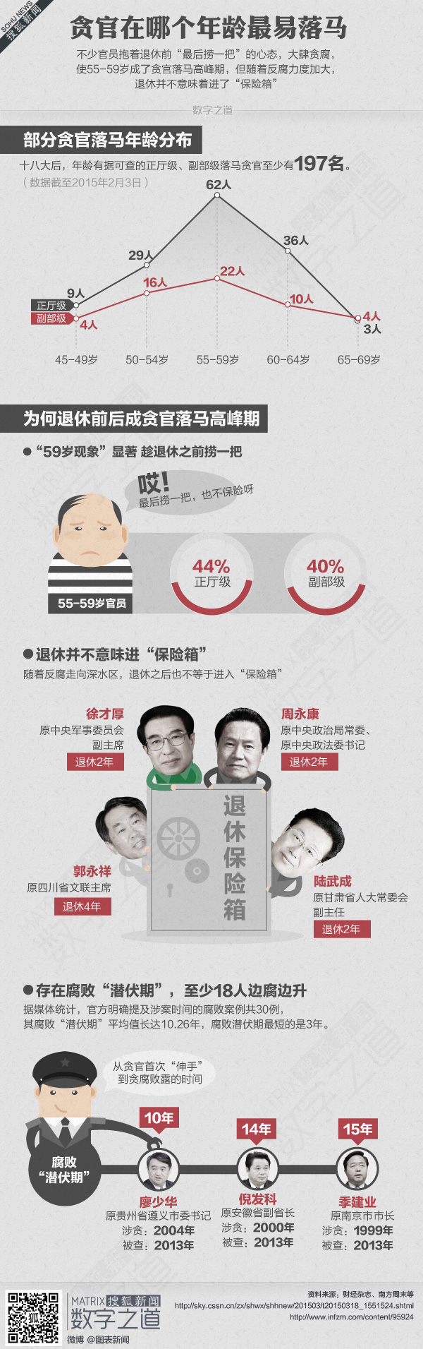 【演界網(wǎng)獨(dú)家信息圖表】扁平卡通-貪官在哪個(gè)年齡容易落馬