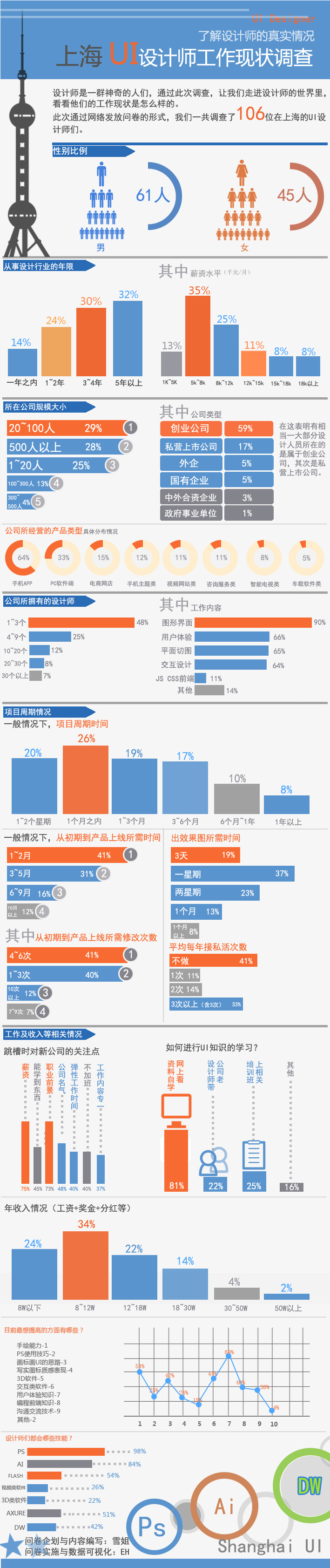 【演界網(wǎng)獨家信息圖表】扁平卡通-2015UI設(shè)計師工作狀態(tài)數(shù)據(jù)圖表