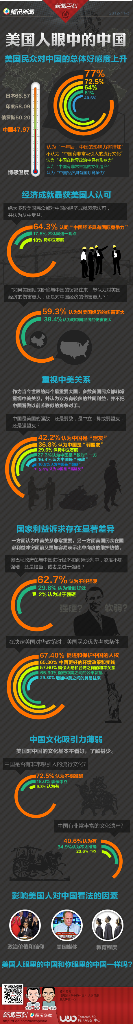 【演界信息圖表】灰底橙藍(lán)-美國人眼中的中國