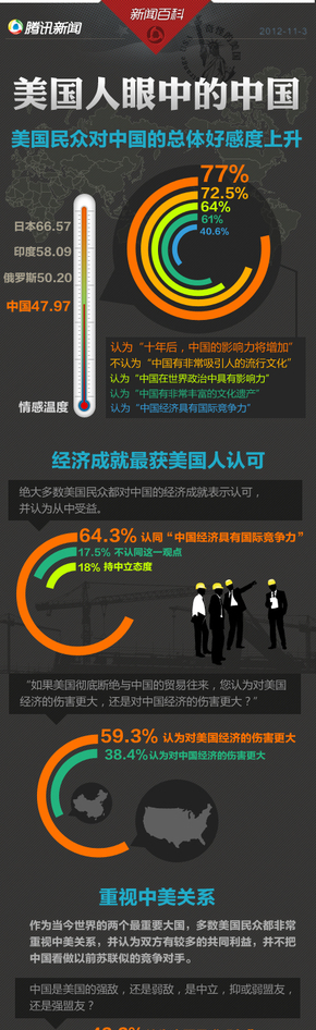 【演界信息圖表】灰底橙藍(lán)-美國人眼中的中國