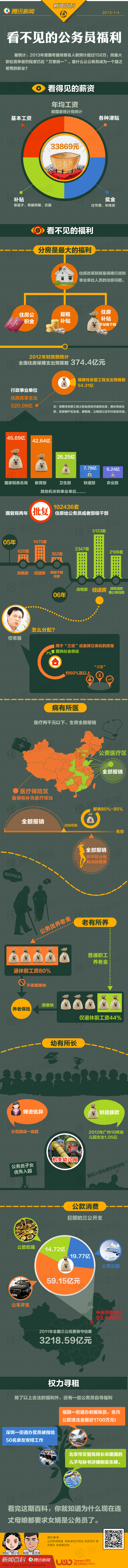 【演界信息圖表】深灰橙綠-看不見的公務(wù)員福利
