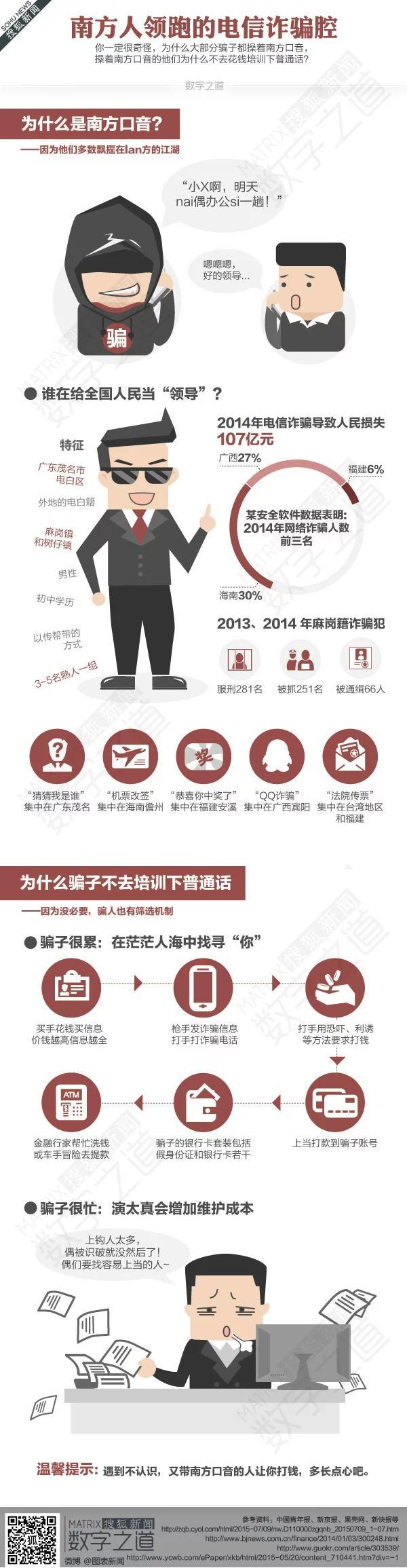 【演界信息圖表】白底暗紅-南方人領(lǐng)跑的電信詐騙腔
