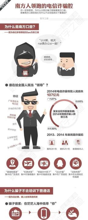 【演界信息圖表】白底暗紅-南方人領(lǐng)跑的電信詐騙腔
