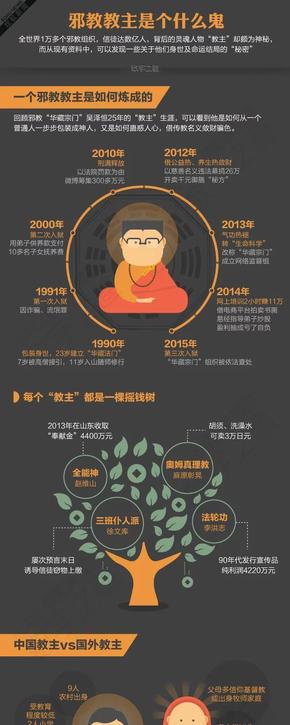 【演界信息圖表】灰黑橙色-邪教教主是個(gè)什么鬼