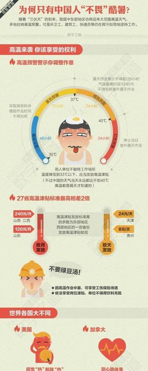 【演界信息圖表】米色簡(jiǎn)約-為何只有中國(guó)人不畏酷暑
