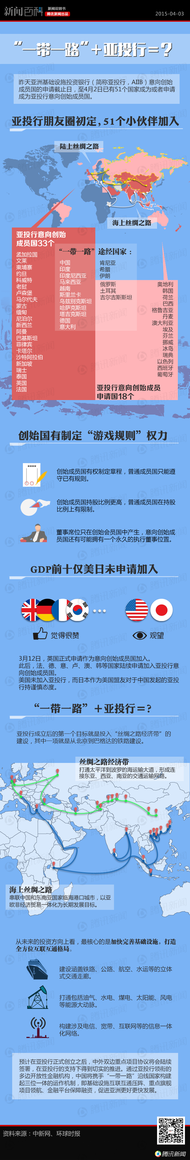 【演界信息圖表】1帶1路加亞投行