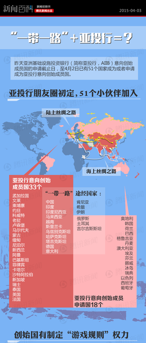 【演界信息圖表】1帶1路加亞投行