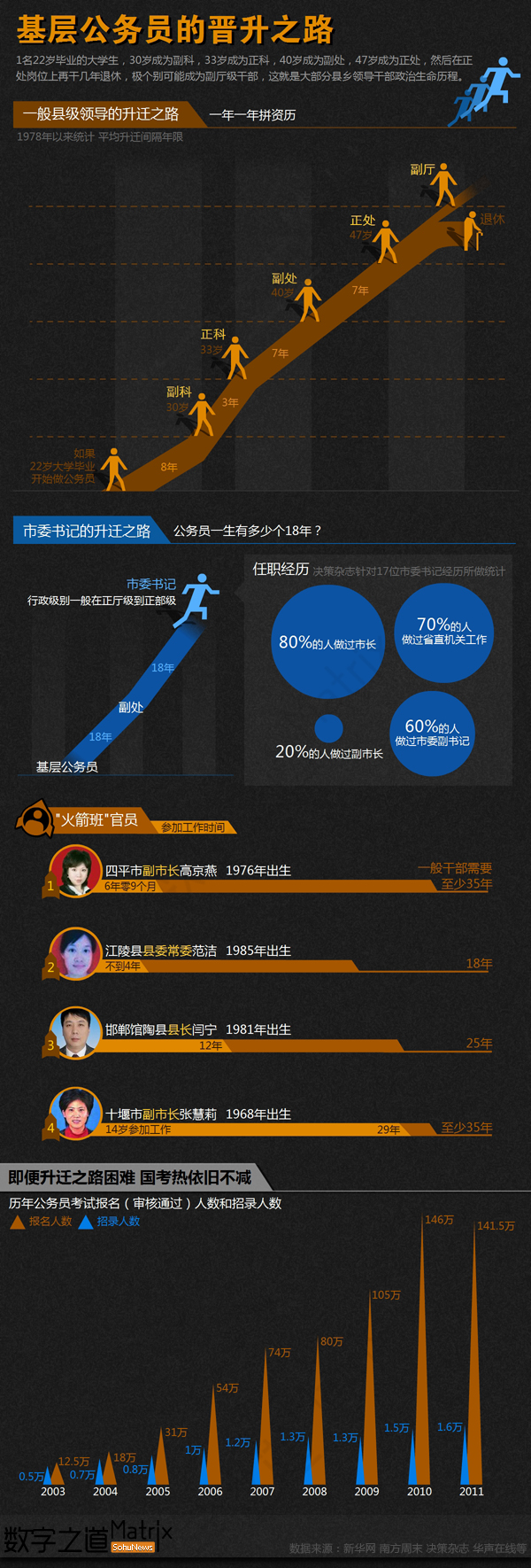 【演界網(wǎng)信息圖表】暗色風(fēng)格-基層公務(wù)員晉升之路