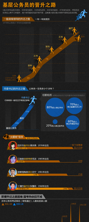 【演界網(wǎng)信息圖表】暗色風格-基層公務員晉升之路