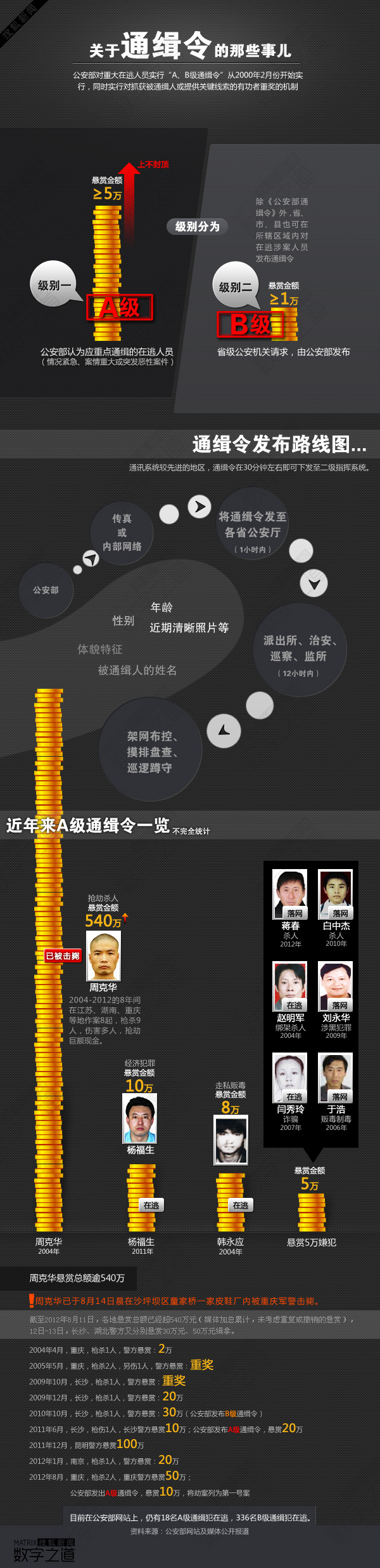 【演界網(wǎng)信息圖表】暗色風(fēng)格-關(guān)于通緝令的那些事