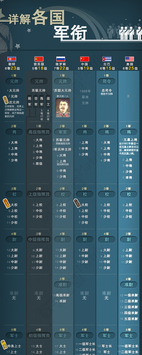 【演界網(wǎng)信息圖表】暗色風格-詳解各國軍銜